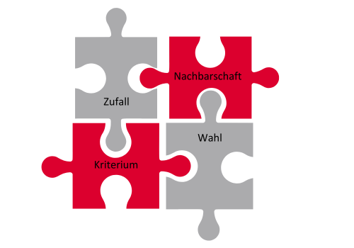 die vier Prinzipien für Gruppen einteilen als Puzzle dargestellt