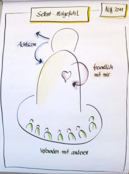 Kriterien Selbstmitgefühl auf einem Flipchart dargestellt