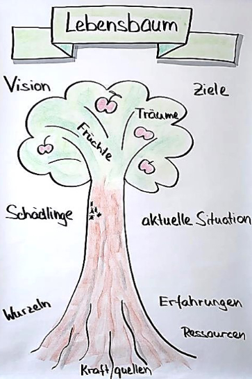 Beispiel Methode Lebensbaum: gezeichneter Baum auf einem Flipchart