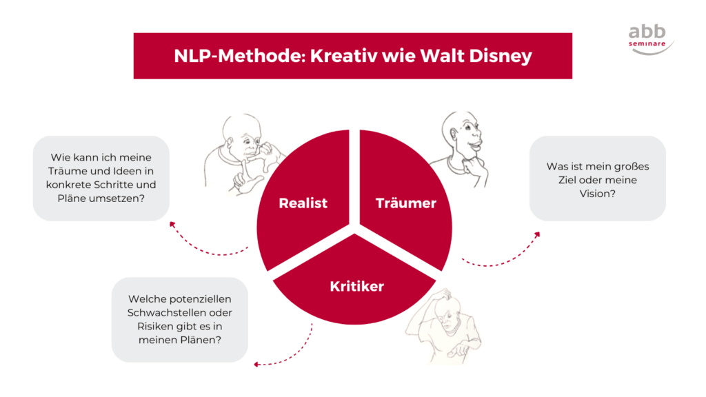NLP-Methode: Übersicht der Walt Disney Methode 