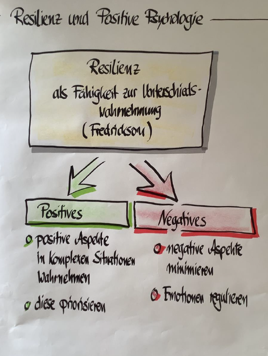 Überblick Resilienz aufbauen und der Zusammenhang zur Positiven Psychologie auf einem Flipchart dargestellt
