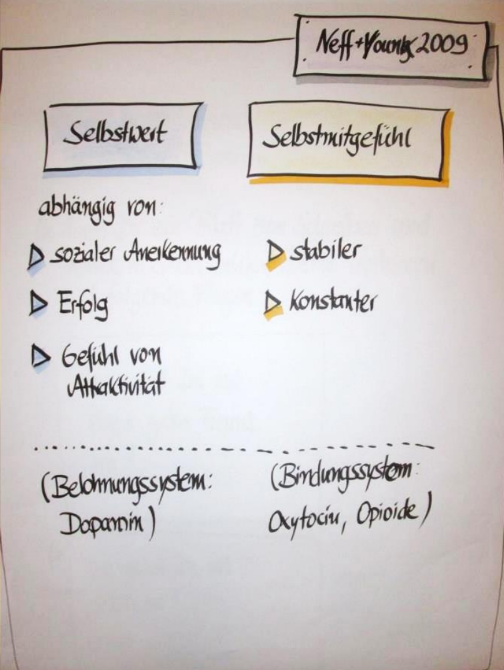 Überblick auf einem Flipchart: Selbstmitgefühl versus Selbstwert