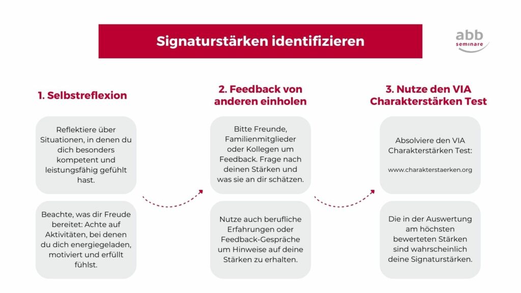 Infografik: Überblick, wie Signaturstärken in drei Schritten identifiziert werden können