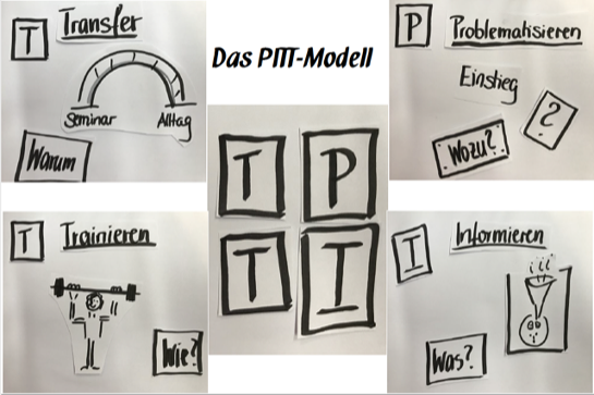 Mit der Legetechnik Phasen von Modellen erklären: Hier das PITT Modell